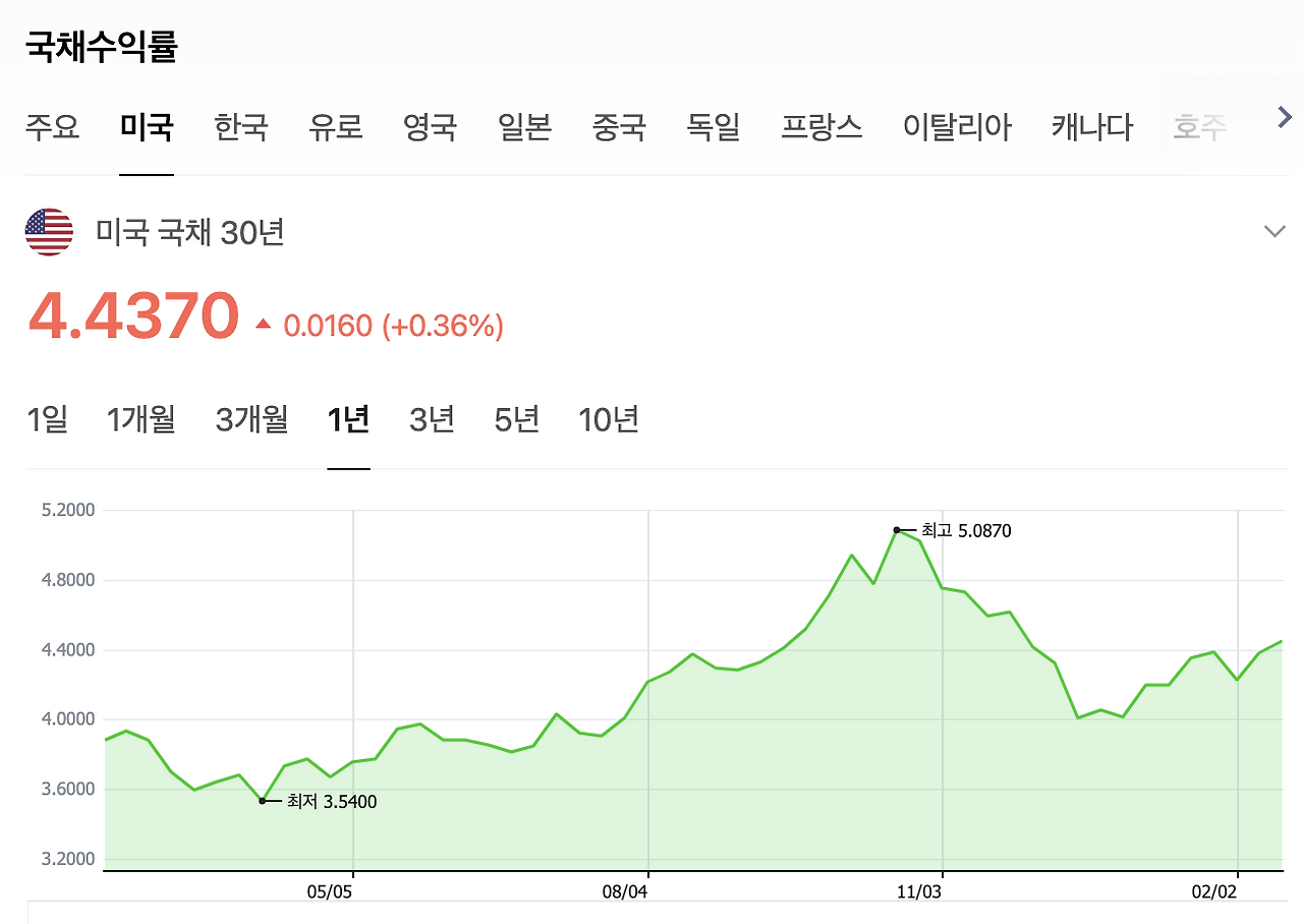 미국_장기채_장기채권_국채_미국채_금리_etf_투자_금리상승_인플레이션_자산관리_송정목 1.png
