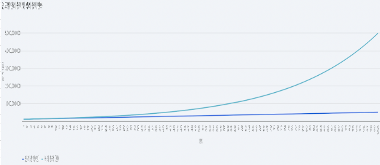 복리_단리_투자_장기투자_종합소득세_자산관리_송정목_snp500_이자소득세_비과세 3.png