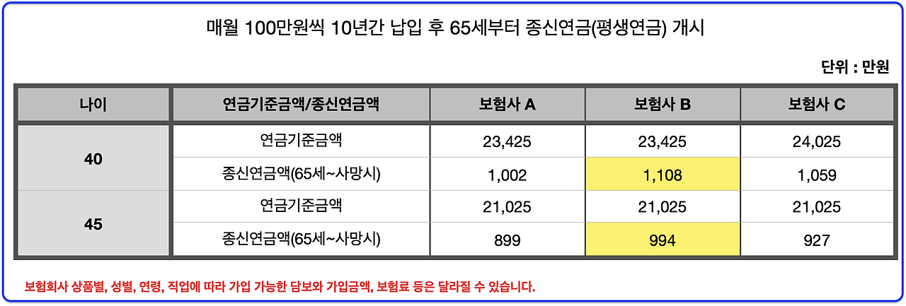 단리_복리_5%_연금_비과세_보험_연단리_노후_은퇴_자산관리 2.png