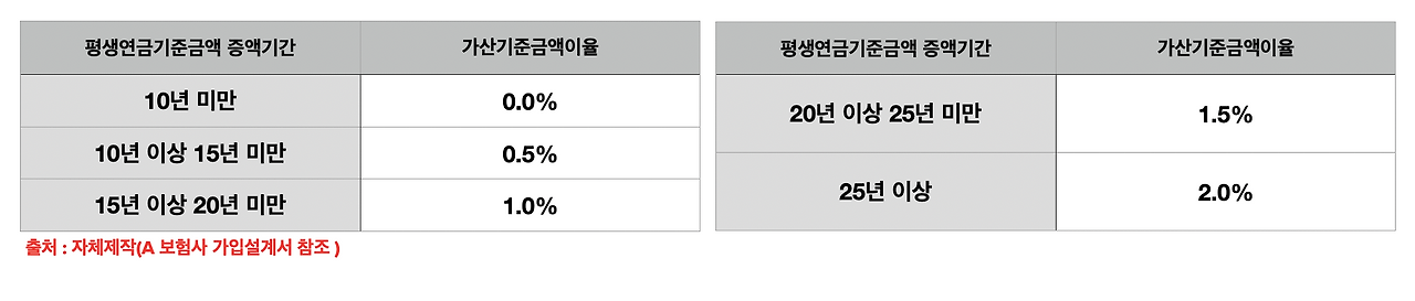 연금_보험_비과세_확정금리_고금리_자산관리_노후준비_추천_국민건강보험_은퇴_송정목 2.png