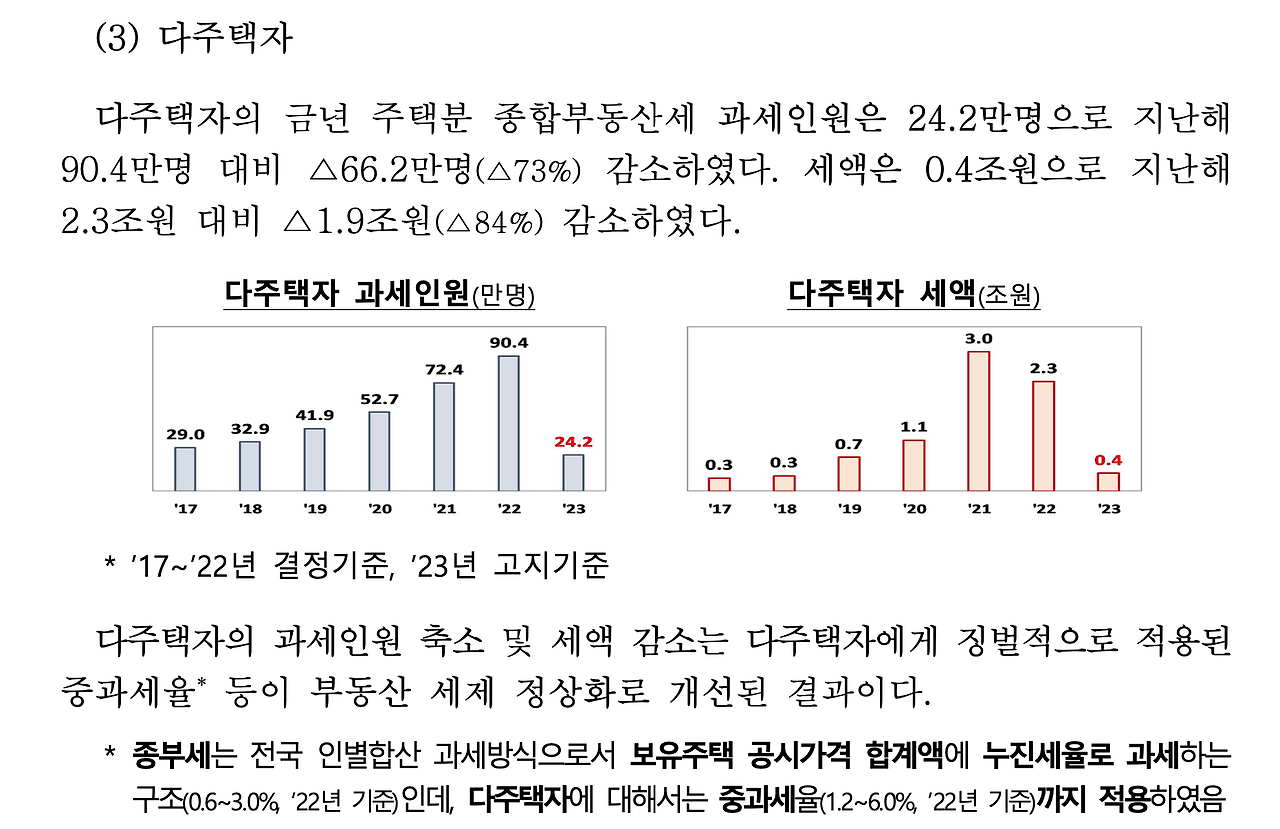 종합부동산세_종부세_공제액_2023년_2022년_세수감소_법인세_자산관리_송정목 3.png