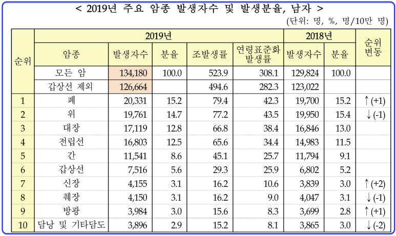 암_진단_보험_갑산선암_유방암_대장점막내암_일반암_납입면제_보험료_생활비_자산관리_2.png