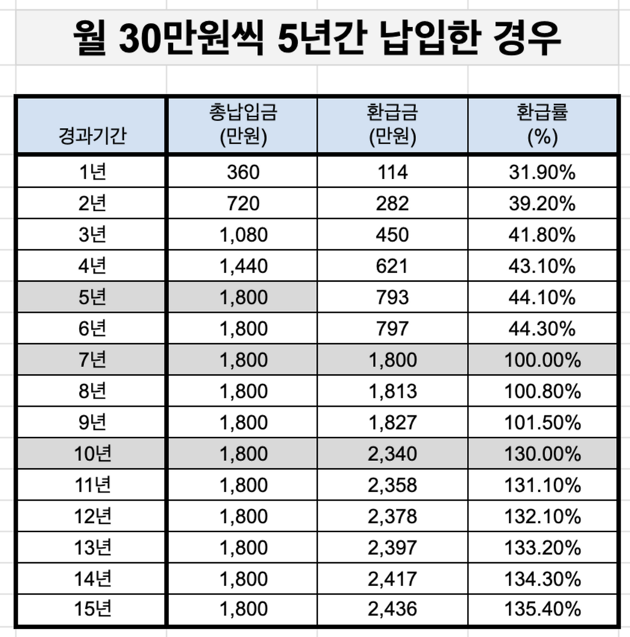 목돈마련_월적립식_130%_단기납종신_단기납연금_kb_푸르덴셜_자산관리_송정목_적금_예금__금융소득_추천 1.png