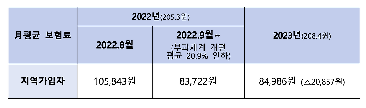 국민건강보험_건강보험_보험료_건강보험료율_인상_직장가입자_지역가입자_자산관리_노후_은퇴 3.png