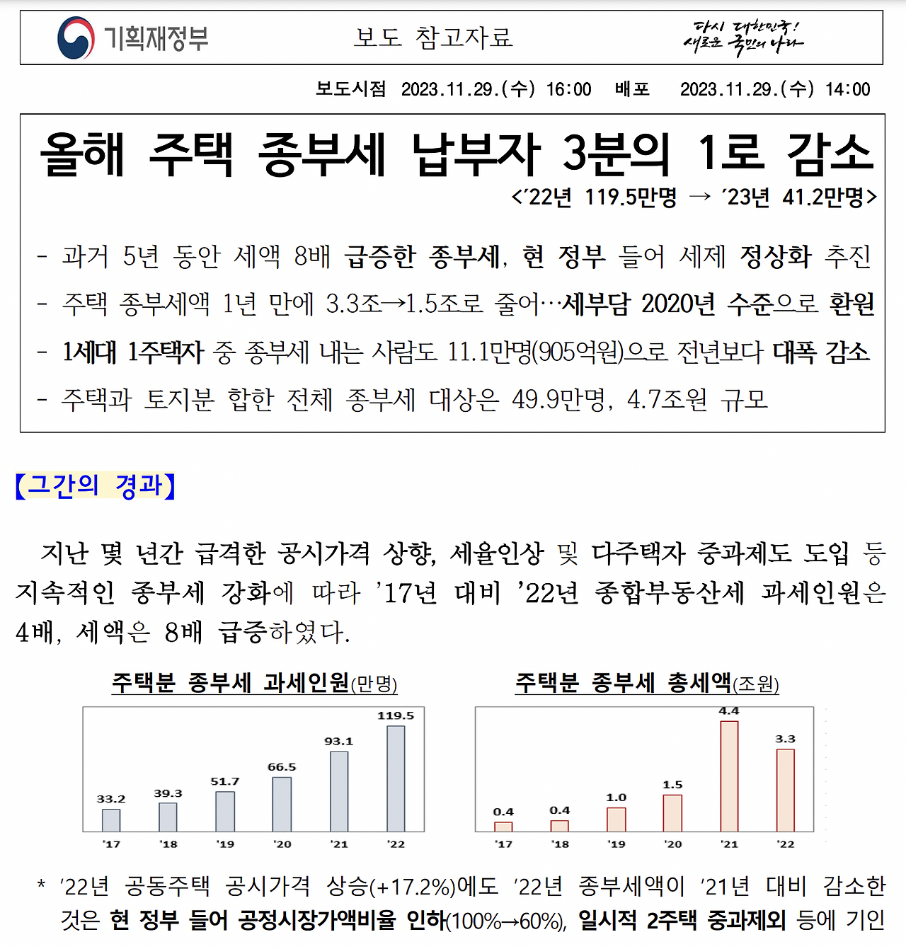 종합부동산세_종부세_공제액_2023년_2022년_세수감소_법인세_자산관리_송정목 2.png