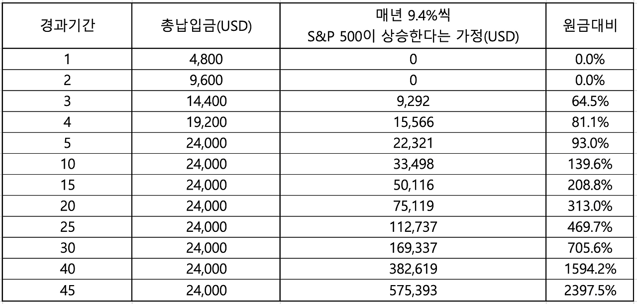 snp500_자산관리_에스앤피500_에스엔피500_달러_손실방어_목돈관리_장기투자_역외보험_달러보험_달러투자 6.png