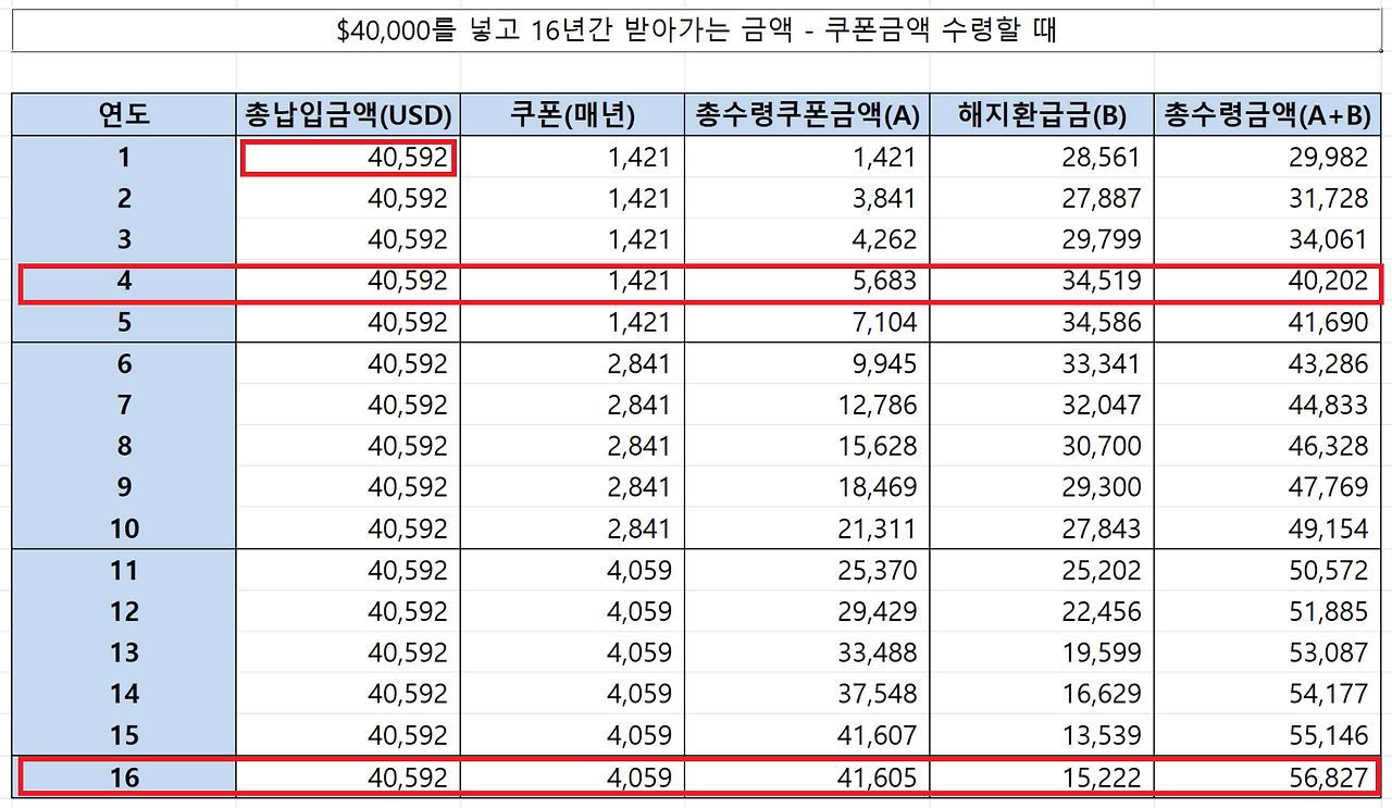 목돈_달러_보험_해외_홍콩_역외_쿠폰_안정_금리_자산관리_송정목 1.png