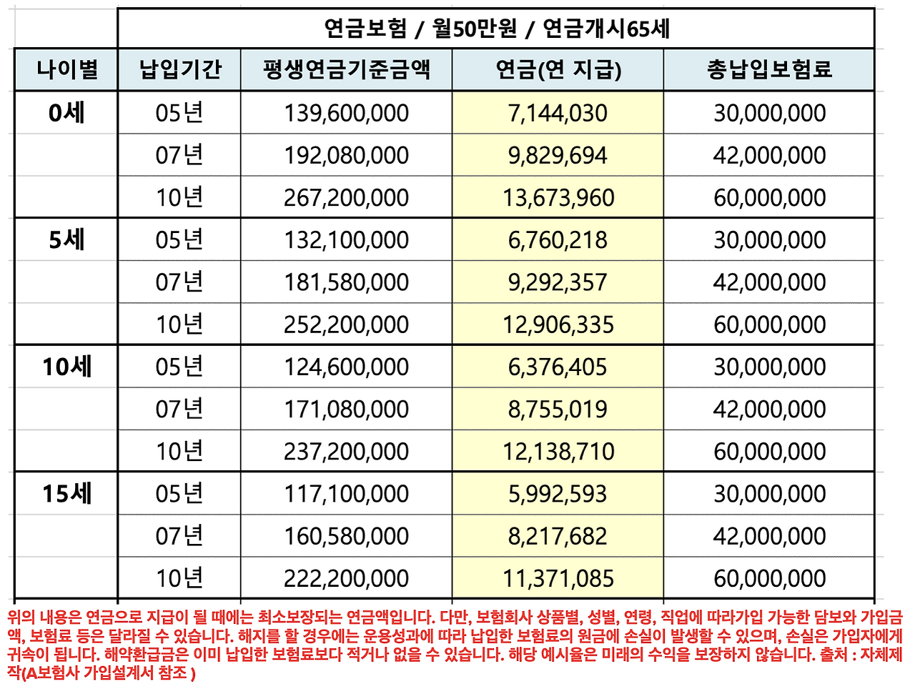최저보증연금보험_자녀_15세_미성년자_조부모_할아버지_할머니_연금_비과세_출산보조금_송정목_자산관리 7.png