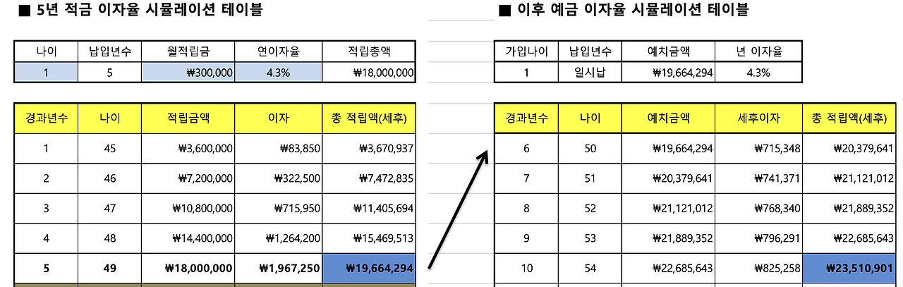 목돈마련_월적립식_130%_단기납종신_단기납연금_kb_푸르덴셜_자산관리_송정목_적금_예금__금융소득_추천 4.png