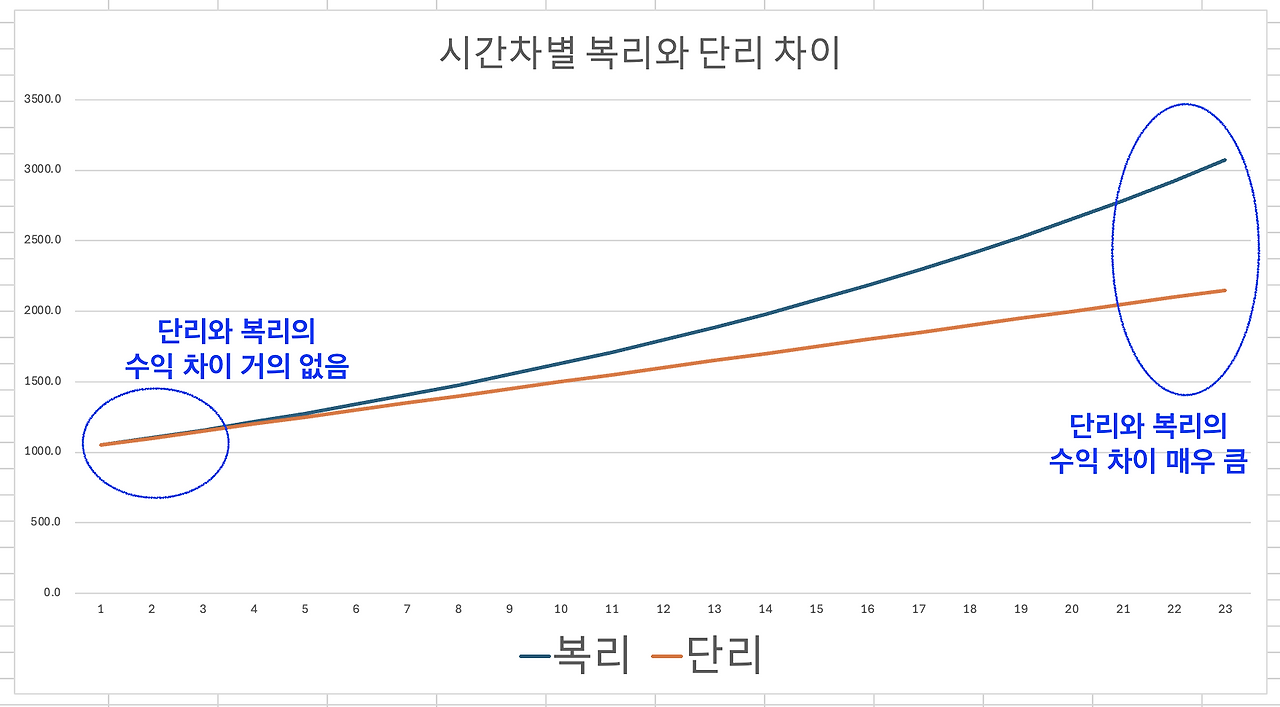 복리_단리_복리효과_단리효과_장기투자_단기투자_수익실현_단기매매_장기보유_자산관리 5.png