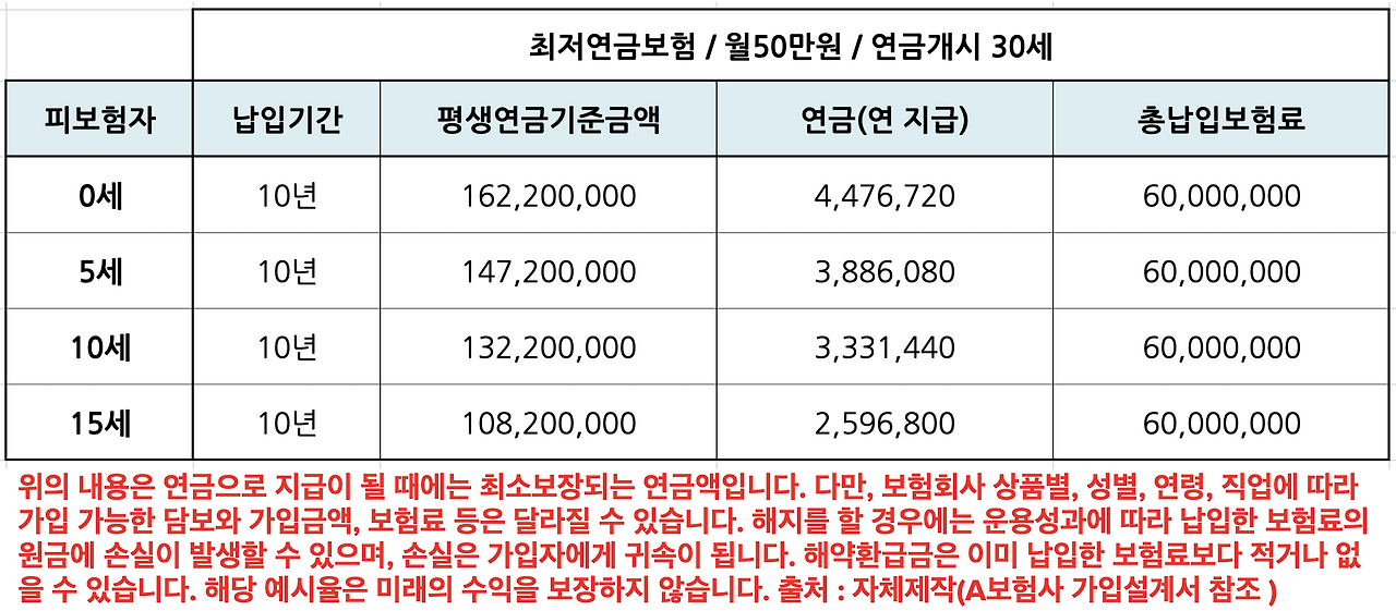 최저보증연금보험_자녀_15세_미성년자_조부모_할아버지_할머니_연금_비과세_출산보조금_송정목_자산관리 5.png