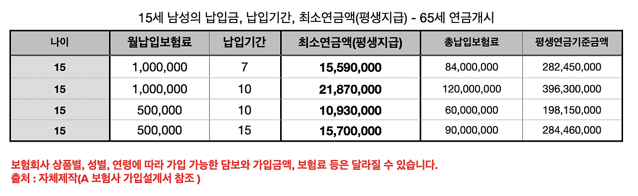 고금리_금리_연금_연단리_7%_연금_비과세_자녀_자산관리_dgb_kdb_추천 2.png