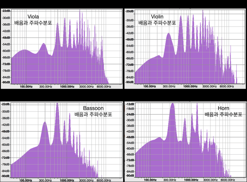 Harmonic-spectrum-of-Viola-top-left-Violin-top-right-Bassoon-bottom-left-and-Horn.png