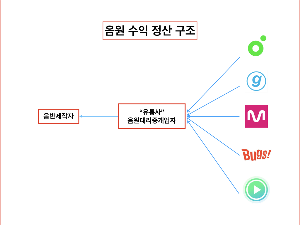 음원공급및수익분배구조.002.png