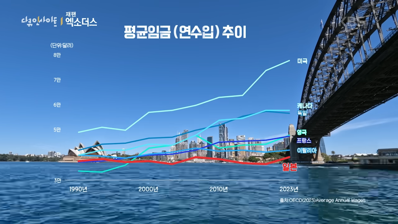 아베노믹스의 실패. 30년 경제 침체 끝 일본을 떠나는 일본 청년들 _ KBS 다큐인사이트 - 엑소더스 2부. 재팬 엑소더스 24.10.31 방송 8-29 screenshot.png