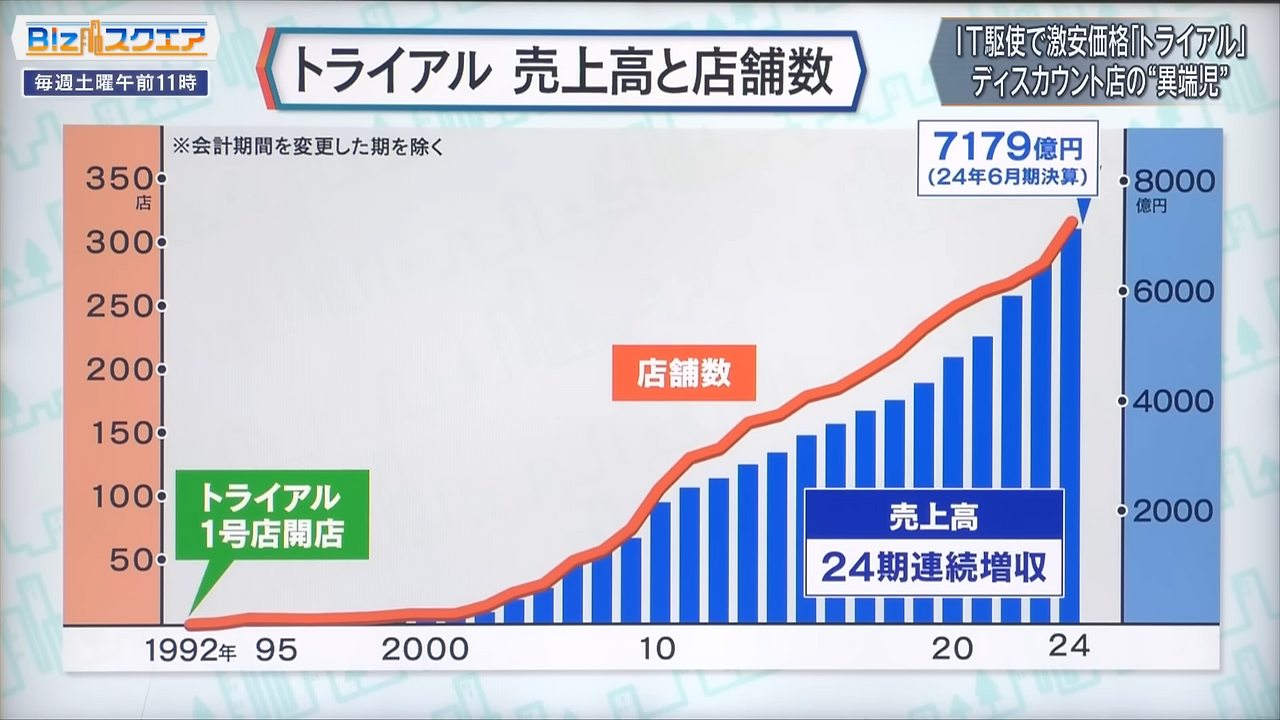 業界の“異端児”「トライアル」 DX責任者が注力する「非計画購買」伸ばす仕掛け【Bizスクエア】 13-2 screenshot.png