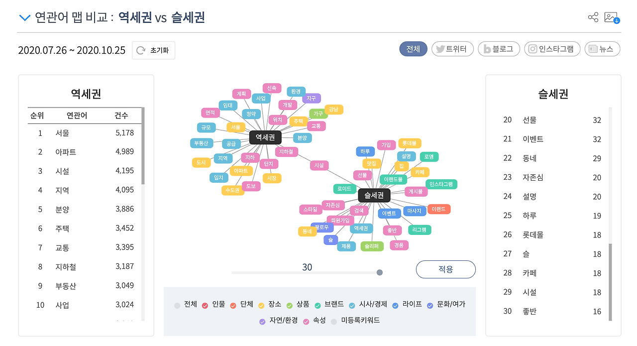 Sometrend 비교 분석 결과.png