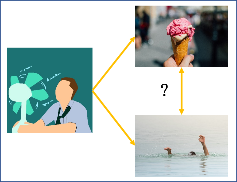 인과관계와 상관관계(무더위와 아이스크림과 익사자수).png