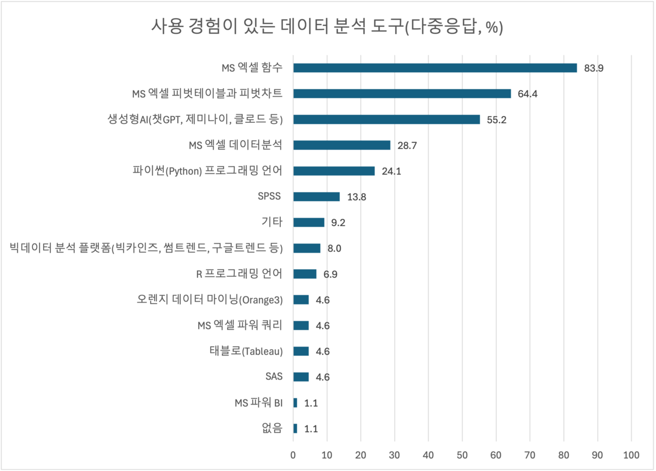 데이터분석도구 서베이 결과(202412).png