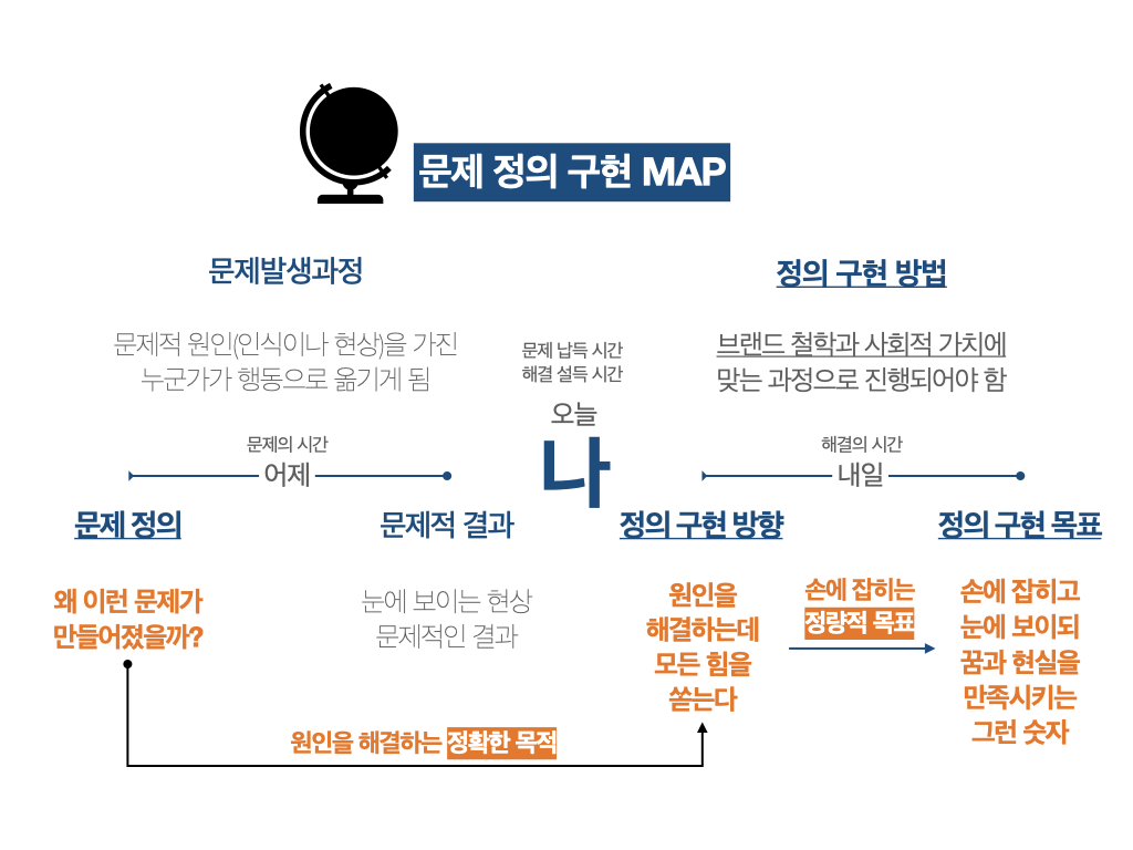 ‎문제 정의 구현 지도.‎001.png