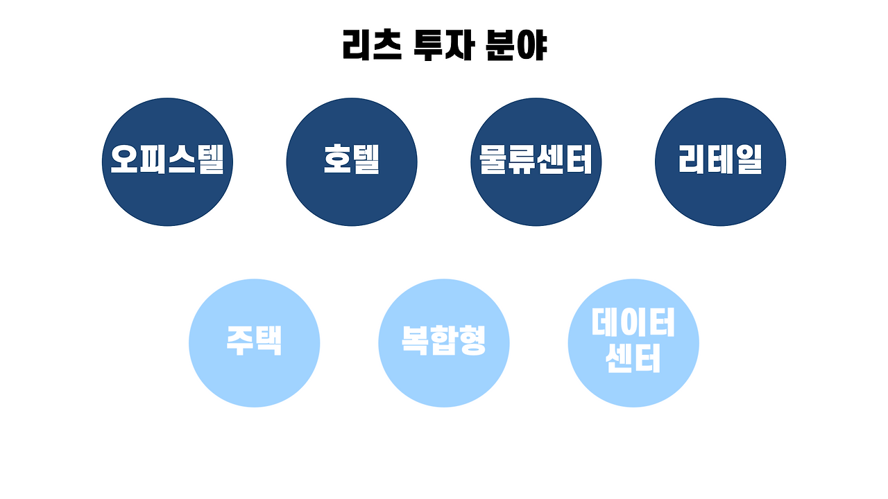 소액으로 부동산 투자, 리츠에 투자하기
