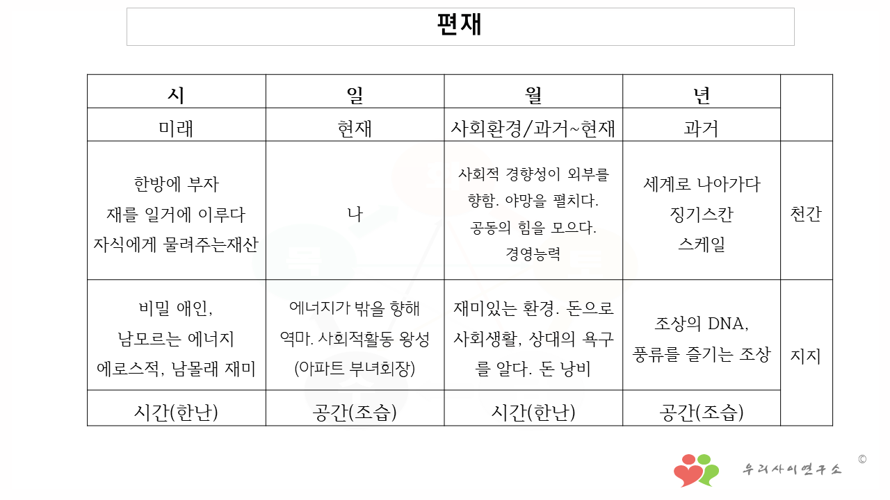 220809_12강 육신의 기초_궁별 해석2.png
