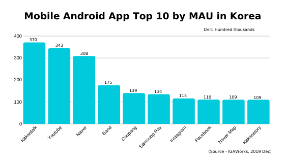 Mobile Android Top 10 by MAU.png