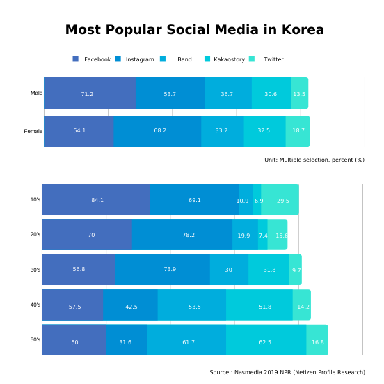 2019 Netizen Profile Research (NPR) - Most pop social media.png