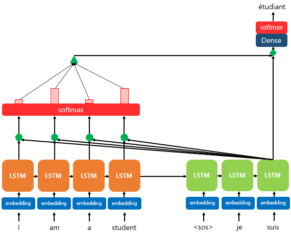 seq2seq with attention.png