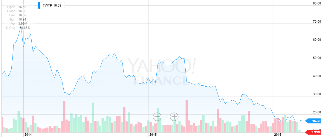 TWTR Interactive Stock Chart   Yahoo  Inc. Stock   Yahoo  Finance.png
