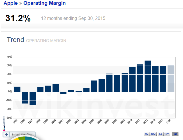 Operating Margin for Apple  AAPL    Wikinvest.png
