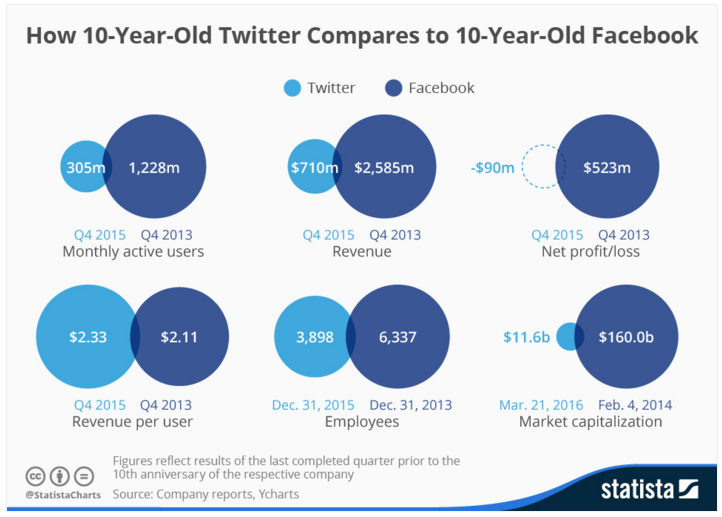 • Chart  How 10 Year Old Twitter Compares to 10 Year Old Facebook   Statista.png