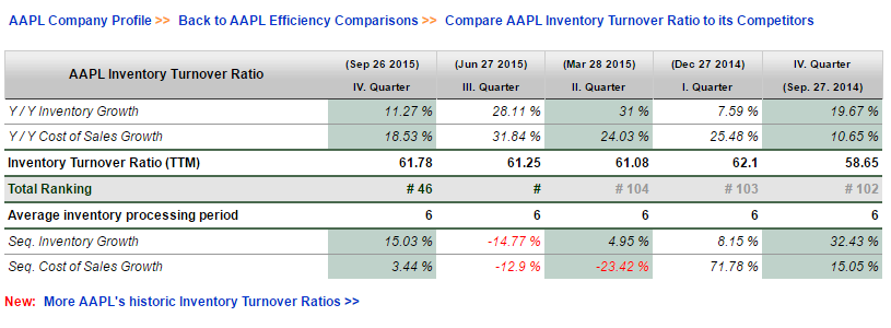 Apple Inc  AAPL  Inventory Turnover Ratio  from forth quarter 2015 to forth quarter 2014  current and historic results  rankings and more  Quarterly Fundamentals   CSIMarket.png