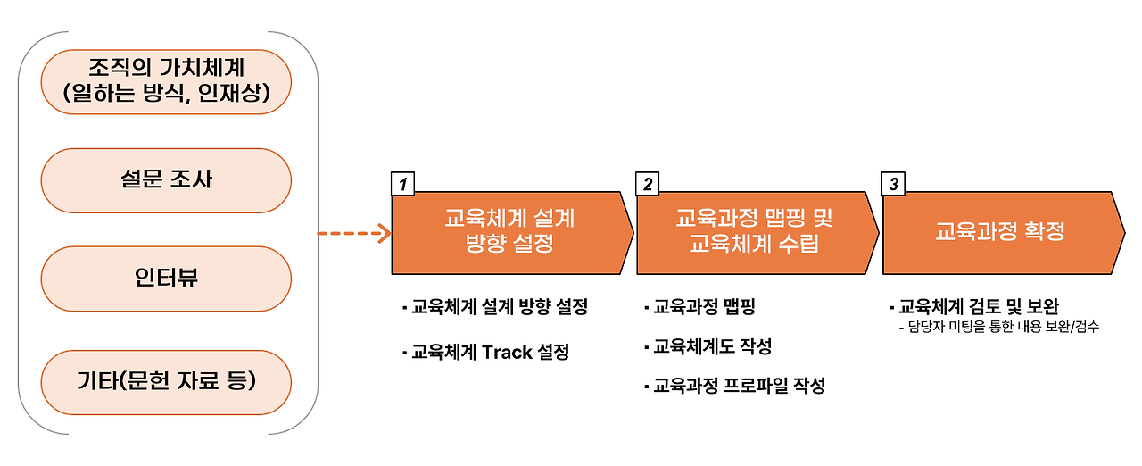 교육체계 정립 프로세스.png