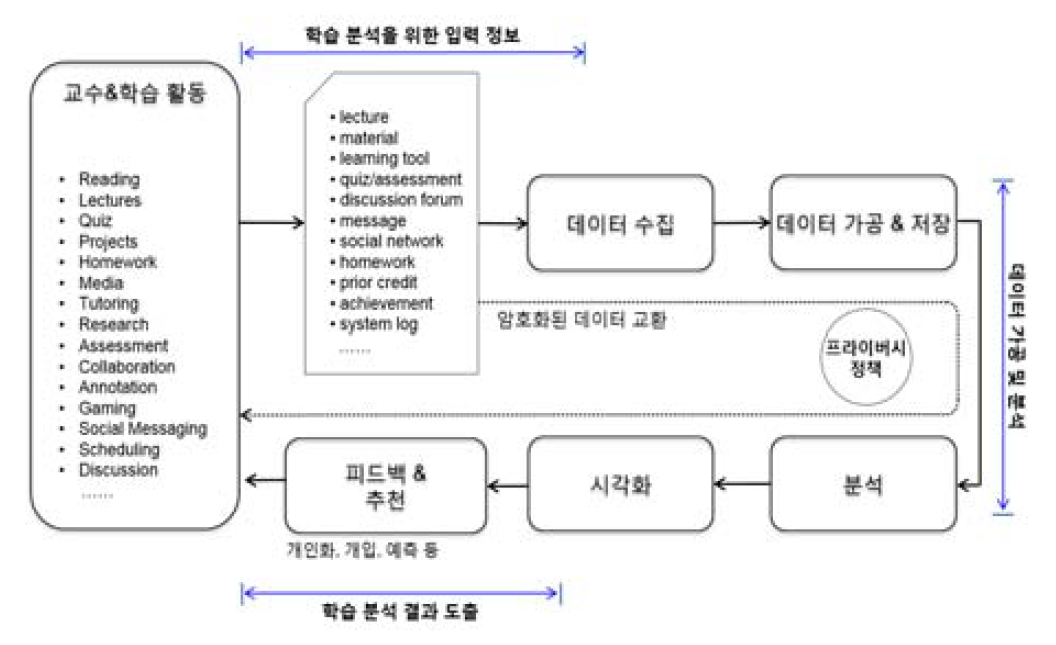 학습 분석 참조 워크플로우_정은미 조용상(2017).png