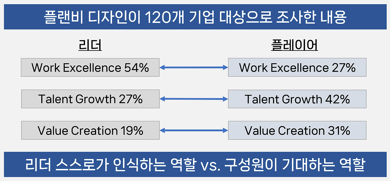 리더의 역할 비중 설문조사 결과.png