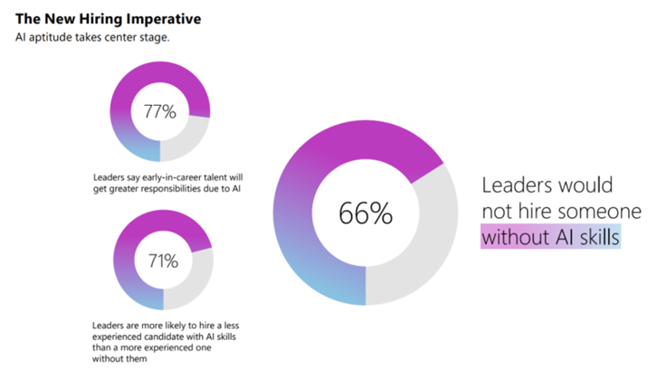 Leaders would not hire someone  without AI skills.png
