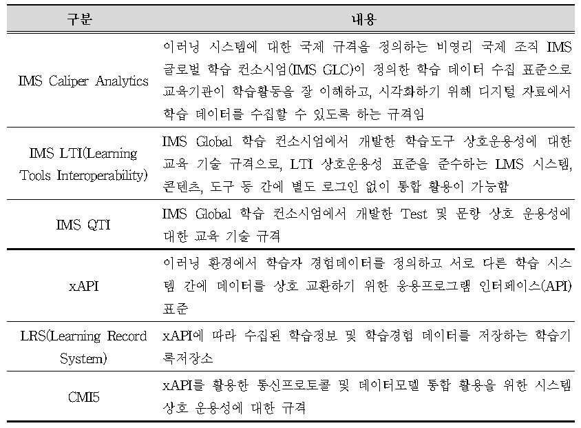학습데이터 분석을 위한 글로벌 학습기술 표준_장시준(2020)_표그림.png