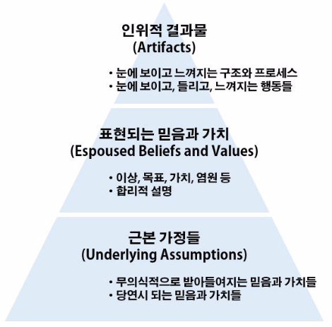 기업문화의 세가지 차원_에드거 샤인.png