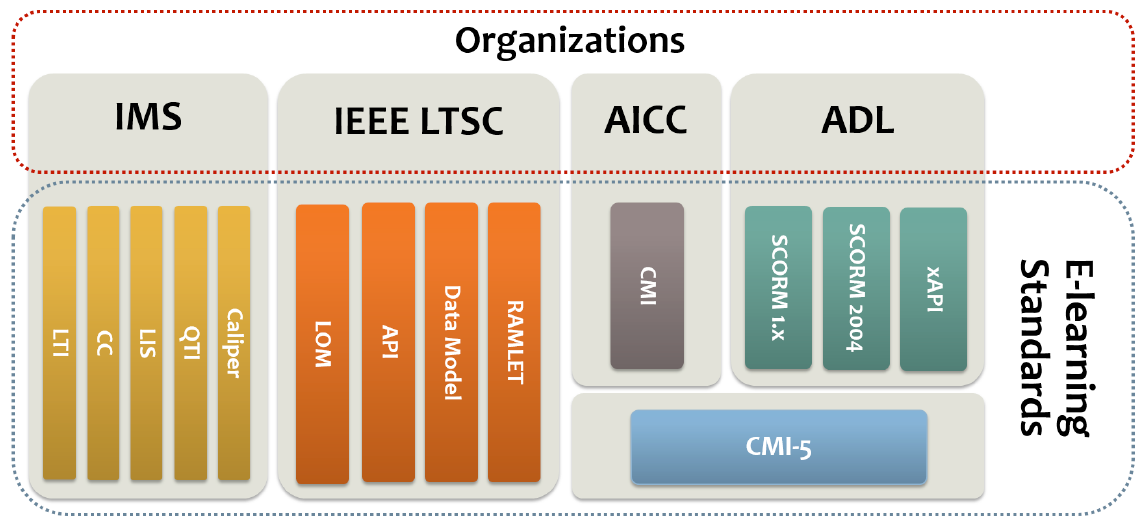E-Learning System Standards and Organizations_Bakhouyi etc(2018).png