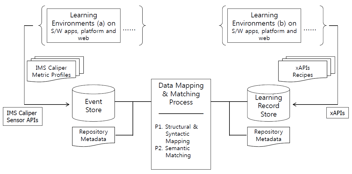 학습 데이터 흐름_IMS Caliper and xAPI_조용상(2016).png