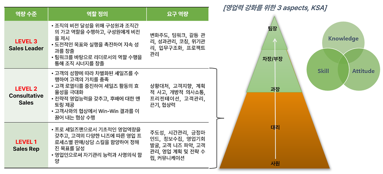 영업 역량 강화를 위한 KSA.png