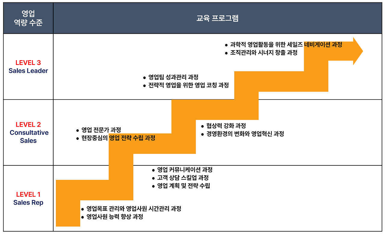 영업 역량 수준별 교육 프로그램.png