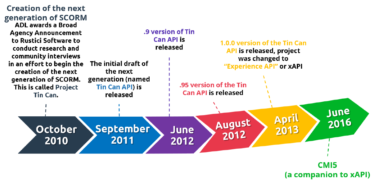 Timeline of evolution of Tin Can API (xAPI) standard_Bakhouyi(2018).png