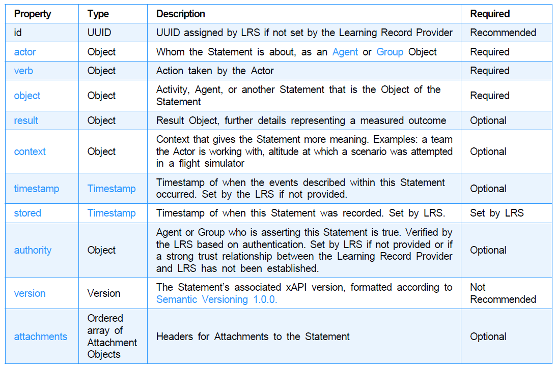 xAPI 1.0.3 상의 학습 경험 데이터 명세_계보경 등(2018).png