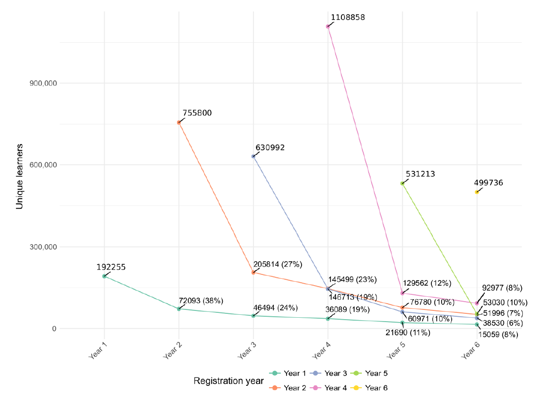 Churn rate of unique learners by registration year_Justin Reich(2019).png