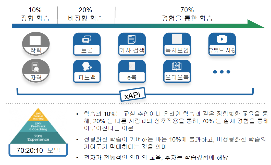 학습경험으로의 확장을 통해 비정형 학습과 경험을 통한 학습을 포괄_유인식(2020).png