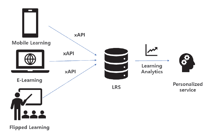 xAPI와 LRS 기반 맞춤 서비스_이지은(2020).png
