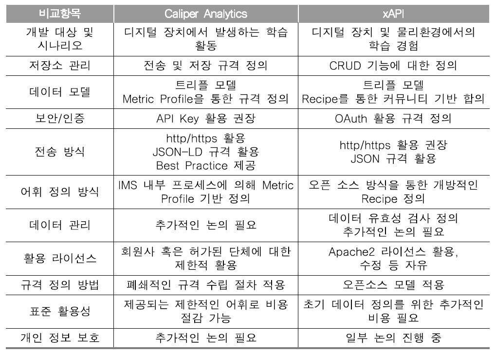 Caliper Analytics와 xAPI 비교표.png