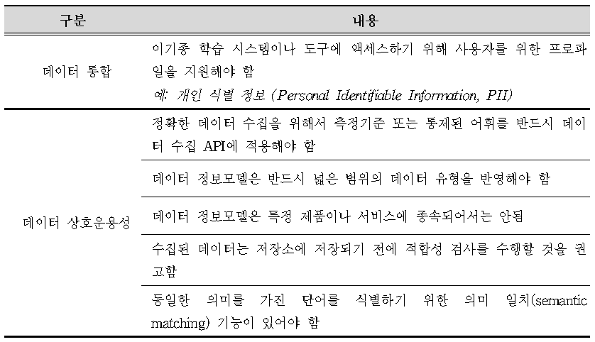 데이터 수집 관련 데이터 통합 및 상호운용성 요구 조건_손정은 등(2017).png
